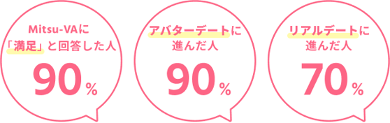 みつばに満足と回答した人は90%、アバターデートに進んだ人は90%、リアルデートに進んだ人は70%